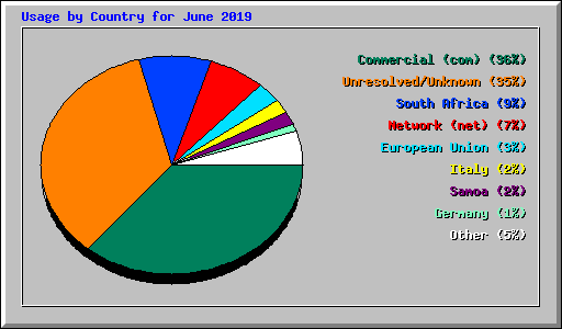 Usage by Country for June 2019