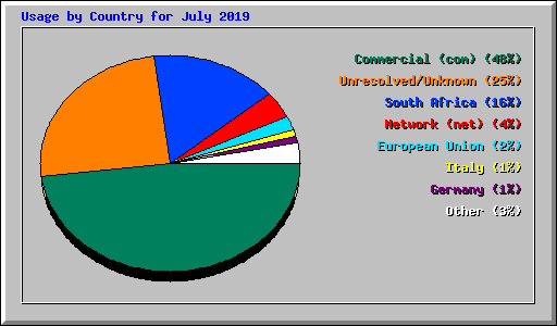 Usage by Country for July 2019