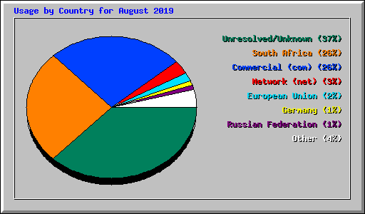 Usage by Country for August 2019