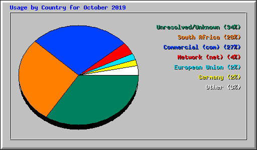 Usage by Country for October 2019