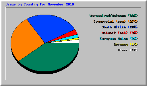Usage by Country for November 2019