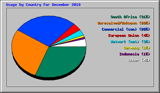 Usage by Country for December 2019