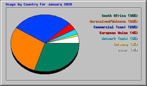 Usage by Country for January 2020