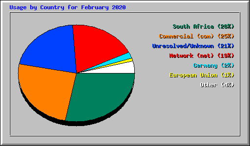 Usage by Country for February 2020