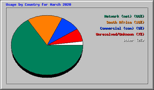 Usage by Country for March 2020