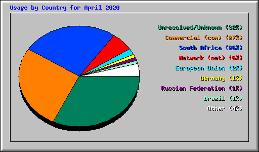 Usage by Country for April 2020