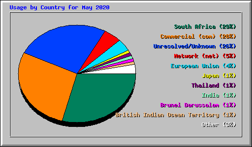 Usage by Country for May 2020
