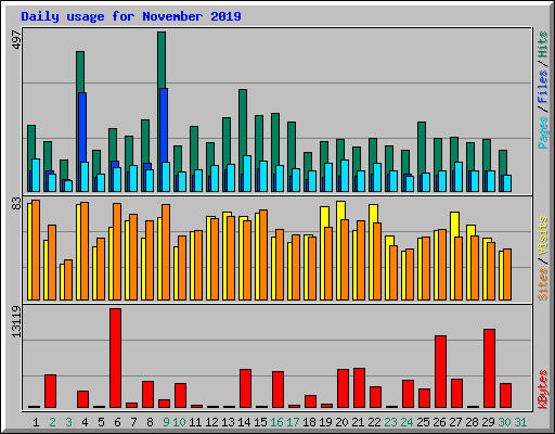Daily usage for November 2019