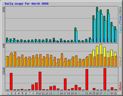 Daily usage for March 2020