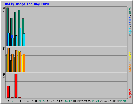 Daily usage for May 2020