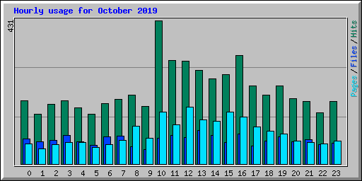 Hourly usage for October 2019