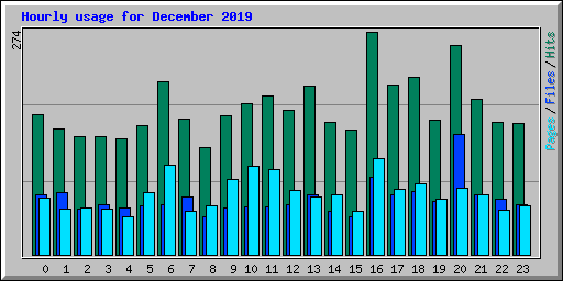 Hourly usage for December 2019