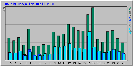 Hourly usage for April 2020