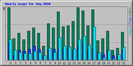 Hourly usage for May 2020