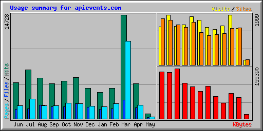Usage summary for apievents.com