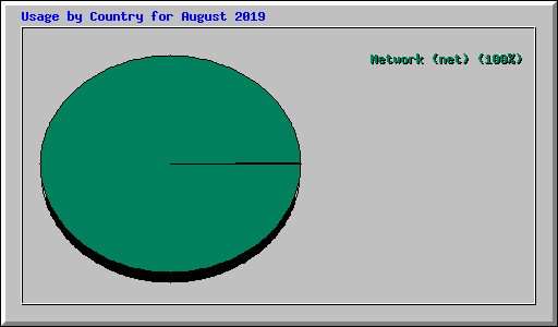 Usage by Country for August 2019