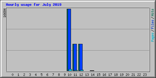 Hourly usage for July 2019