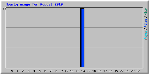 Hourly usage for August 2019