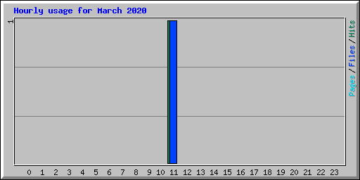 Hourly usage for March 2020