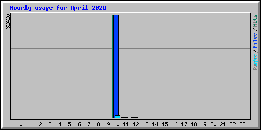 Hourly usage for April 2020