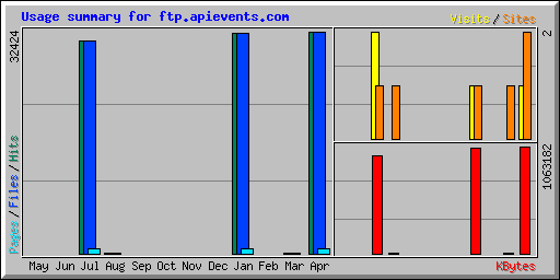 Usage summary for ftp.apievents.com